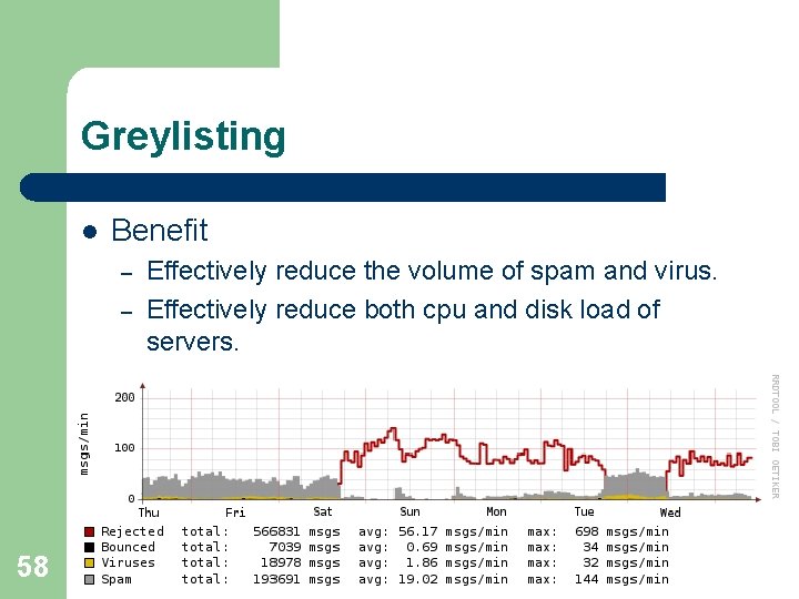 Greylisting l Benefit – – 58 Effectively reduce the volume of spam and virus. Greylisting l Benefit – – 58 Effectively reduce the volume of spam and virus.