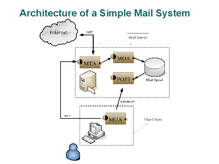 Architecture of a Simple Mail System 7 Architecture of a Simple Mail System 7
