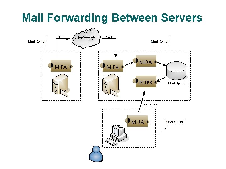 Mail Forwarding Between Servers 9 Mail Forwarding Between Servers 9