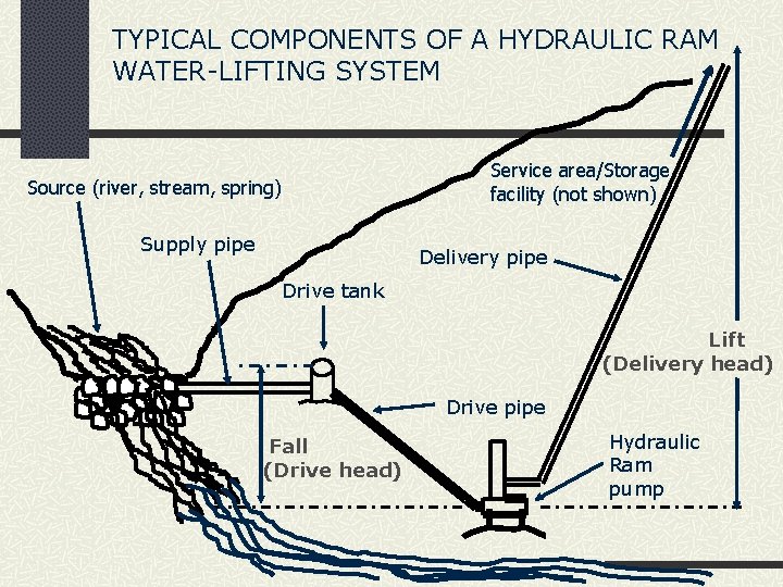 TYPICAL COMPONENTS OF A HYDRAULIC RAM WATER-LIFTING SYSTEM Service area/Storage facility (not shown) Source