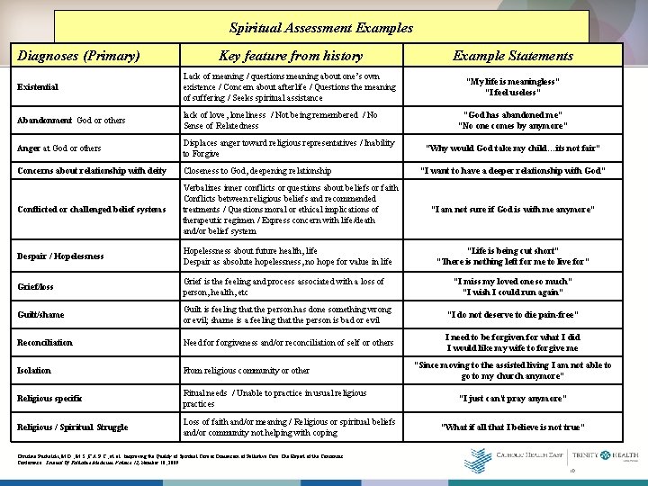 Spiritual Assessment Examples Diagnoses (Primary) Key feature from history Example Statements Existential Lack of