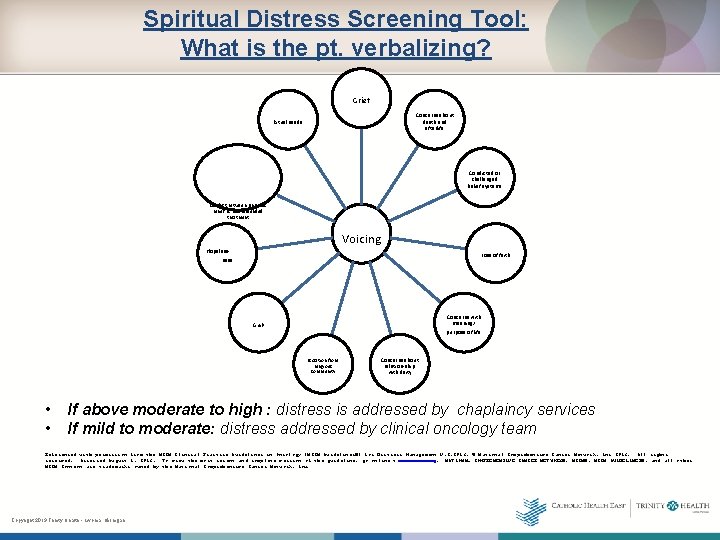 Spiritual Distress Screening Tool: What is the pt. verbalizing? Grief Concerns about death and