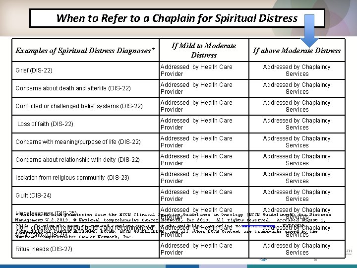 When to Refer to a Chaplain for Spiritual Distress Examples of Spiritual Distress Diagnoses*