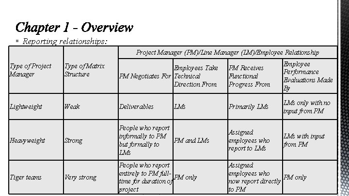 § Reporting relationships: Project Manager (PM)/Line Manager (LM)/Employee Relationship Type of Project Manager Type