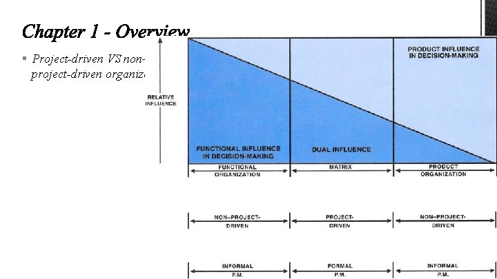 § Project-driven VS non– project-driven organizations International Campus – Kish, Sharif University of Technology