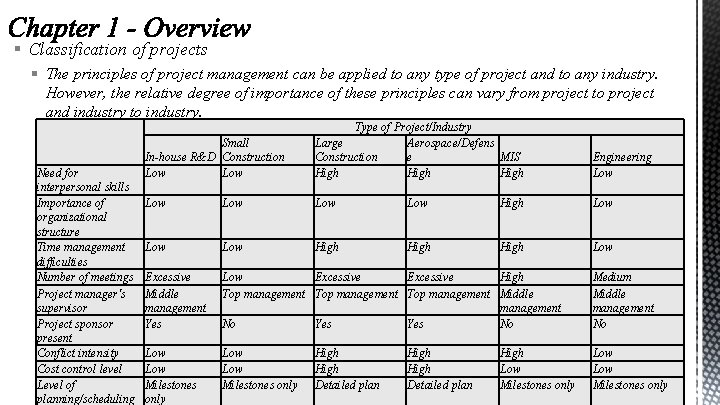 § Classification of projects § The principles of project management can be applied to