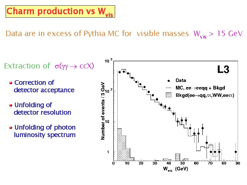 Charm production vs Wvis Data are in excess of Pythia MC for visible masses