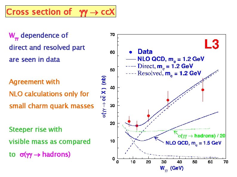 Cross section of gg ® cc. X Wgg dependence of direct and resolved part