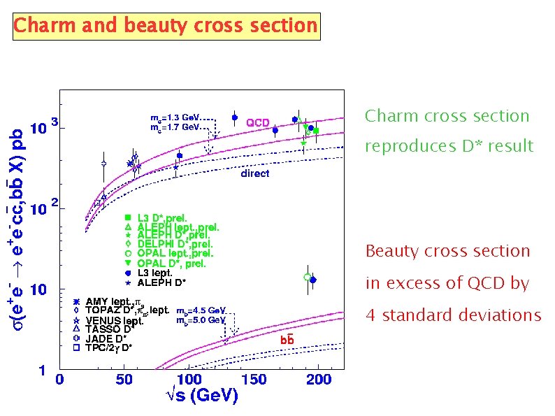 Charm and beauty cross section Charm cross section reproduces D* result Beauty cross section