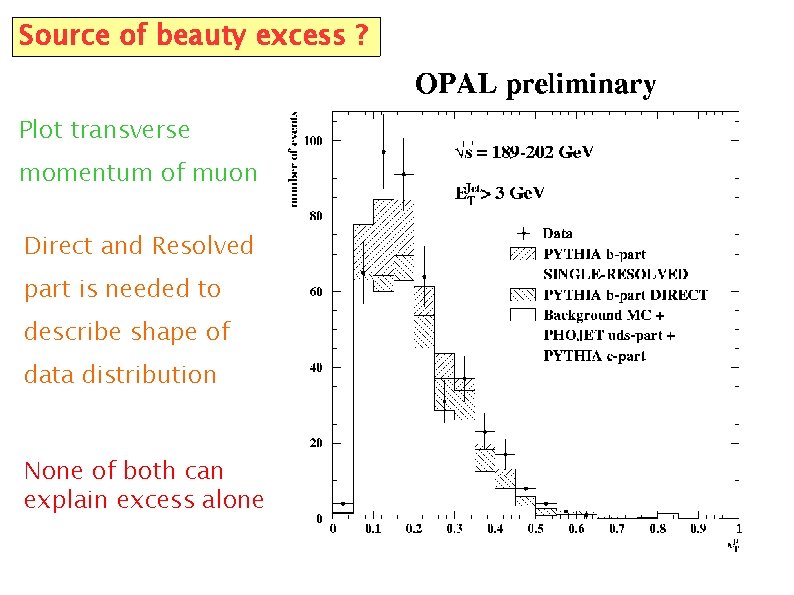 Source of beauty excess ? Plot transverse momentum of muon Direct and Resolved part