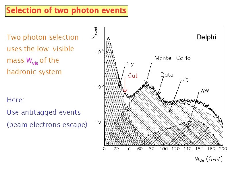 Selection of two photon events Two photon selection uses the low visible mass Wvis