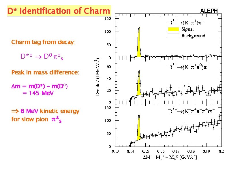 D* Identification of Charm tag from decay: D*± ® D 0 p±s Peak in