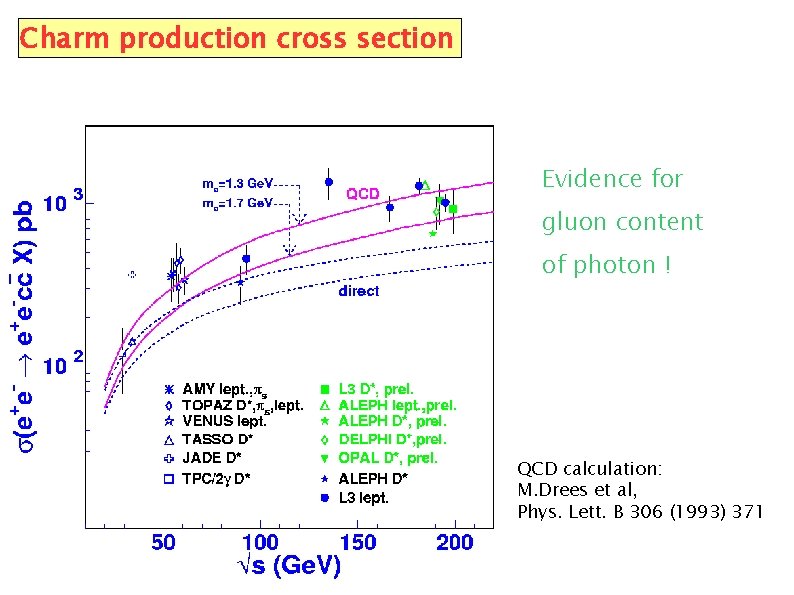 Charm production cross section Evidence for gluon content of photon ! QCD calculation: M.