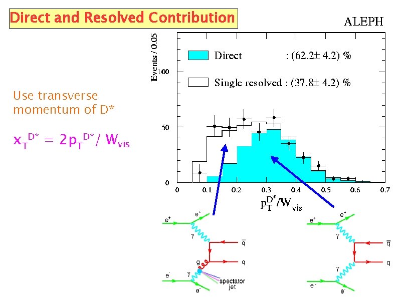 Direct and Resolved Contribution Use transverse momentum of D* x. TD* = 2 p.