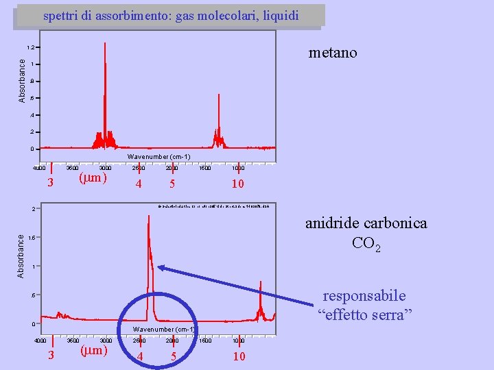 spettri di assorbimento: gas molecolari, liquidi metano Absorbance 1. 2 1. 8. 6. 4.