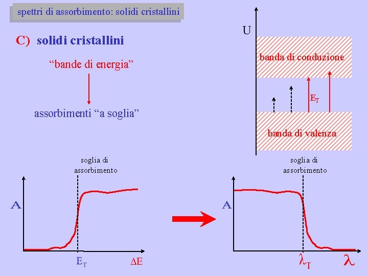 spettri di assorbimento: solidi cristallini C) solidi cristallini “bande di energia” U banda di