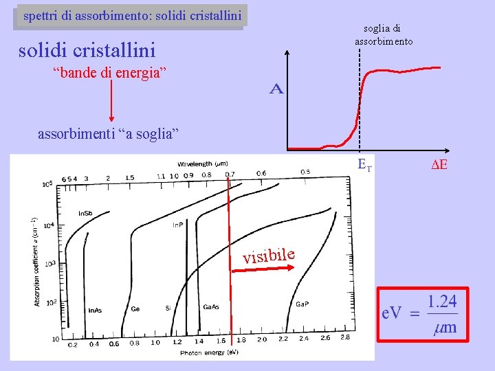 spettri di assorbimento: solidi cristallini soglia di assorbimento solidi cristallini “bande di energia” assorbimenti