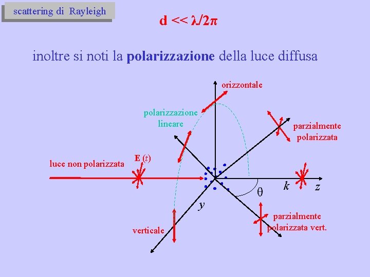 scattering di Rayleigh d << λ/2π inoltre si noti la polarizzazione della luce diffusa