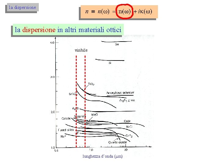 la dispersione in altri materiali ottici visibile lunghezza d’onda ( m) 