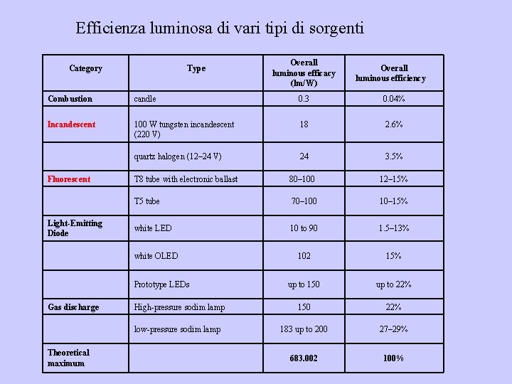 Efficienza luminosa di vari tipi di sorgenti Category Type Overall luminous efficacy (lm/W) Overall