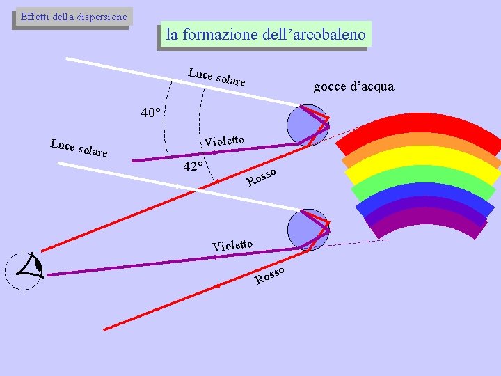 Effetti della dispersione la formazione dell’arcobaleno Luce s olare gocce d’acqua 40° Violetto Luce