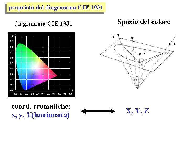 proprietà del diagramma CIE 1931 coord. cromatiche: x, y, Y(luminosità) Spazio del colore X,
