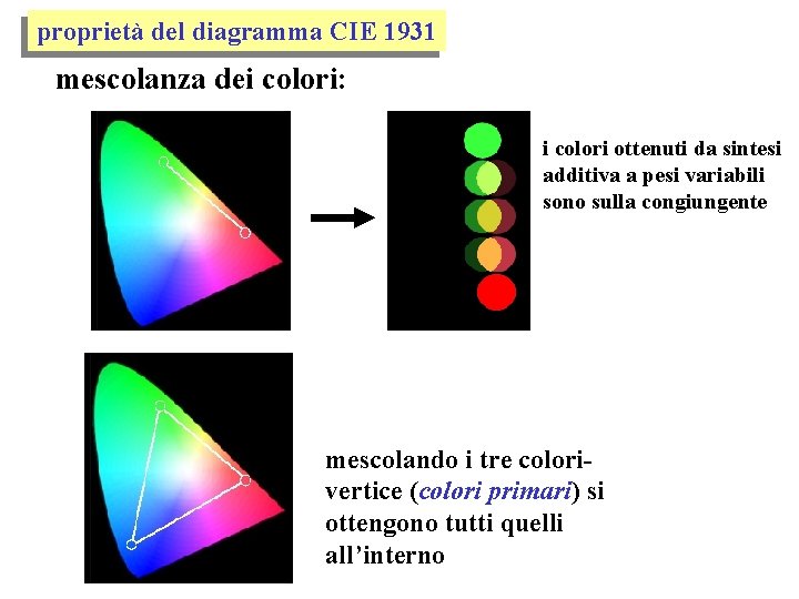 proprietà del diagramma CIE 1931 mescolanza dei colori: i colori ottenuti da sintesi additiva