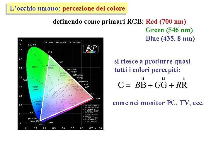 L’occhio umano: percezione del colore definendo come primari RGB: Red (700 nm) Green (546