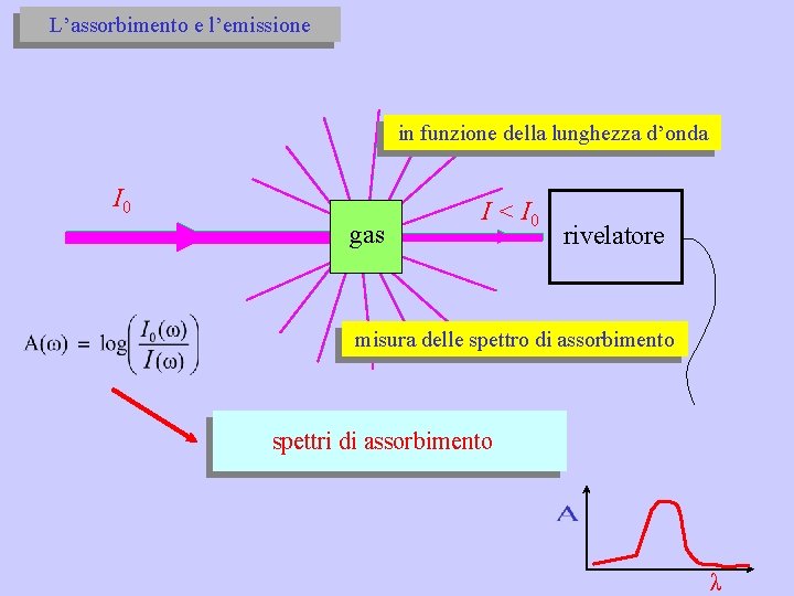 L’assorbimento e l’emissione in funzione della lunghezza d’onda I 0 gas I < I