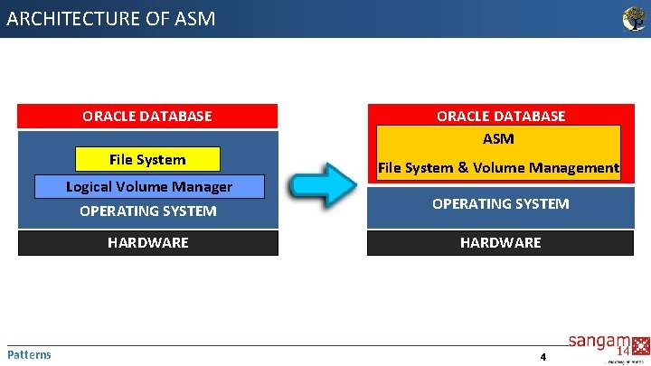 ARCHITECTURE OF ASM ORACLE DATABASE File System Logical Volume Manager OPERATING SYSTEM HARDWARE Patterns