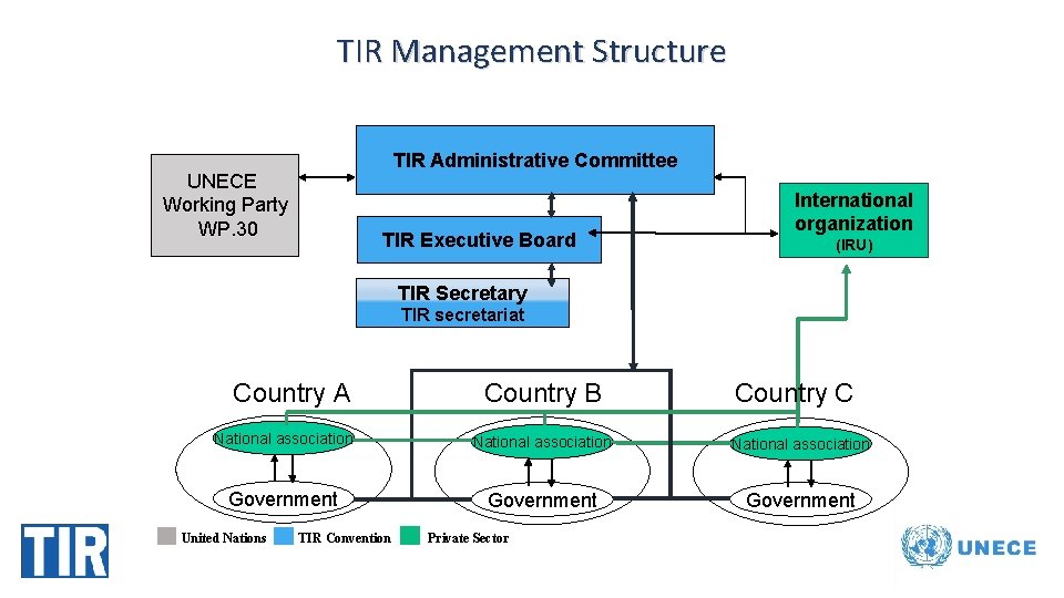 TIR Management Structure TIR Administrative Committee UNECE Working Party WP. 30 TIR Executive Board