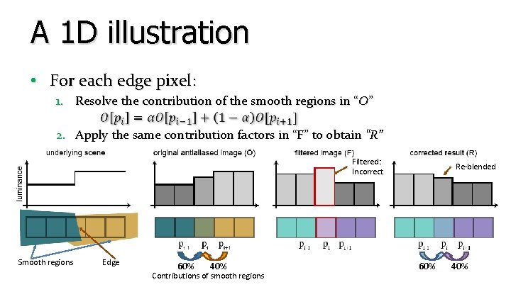 A 1 D illustration • For each edge pixel: 1. Resolve the contribution of A 1 D illustration • For each edge pixel: 1. Resolve the contribution of