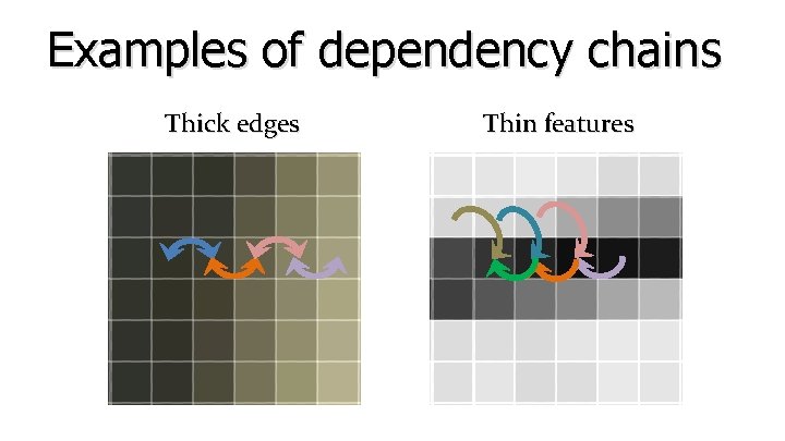 Examples of dependency chains Thick edges Thin features Examples of dependency chains Thick edges Thin features