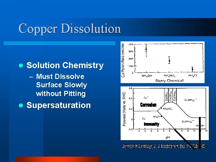 Copper Dissolution l Solution Chemistry – Must Dissolve Surface Slowly without Pitting l Supersaturation