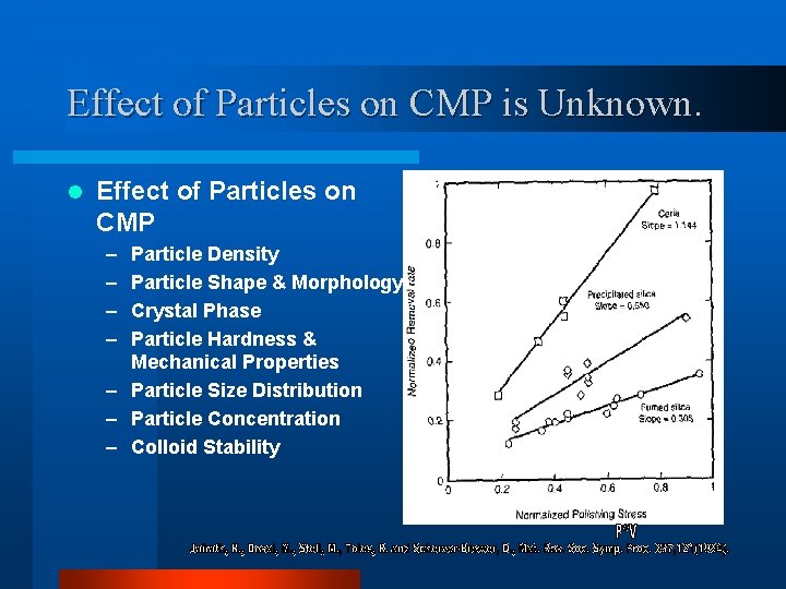 Effect of Particles on CMP is Unknown. l Effect of Particles on CMP –