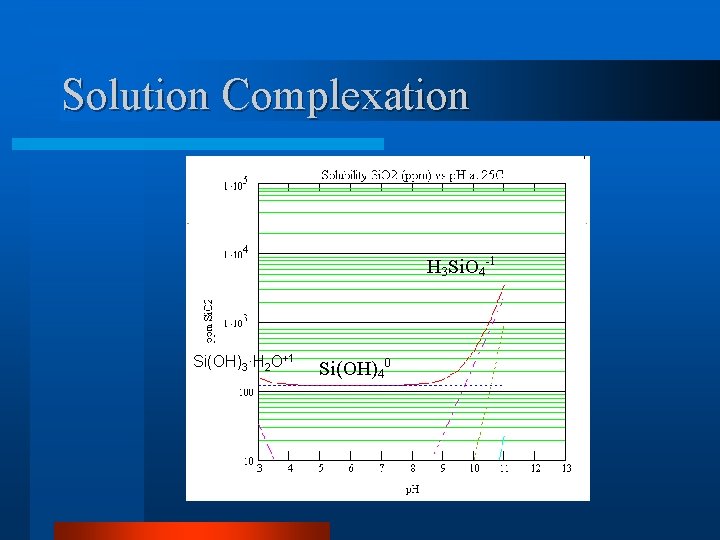 Solution Complexation H 3 Si. O 4 -1 Si(OH)3·H 2 O+1 Si(OH)40 