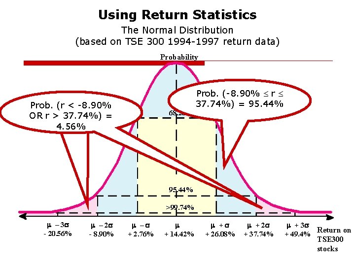 Using Return Statistics The Normal Distribution (based on TSE 300 1994 -1997 return data)