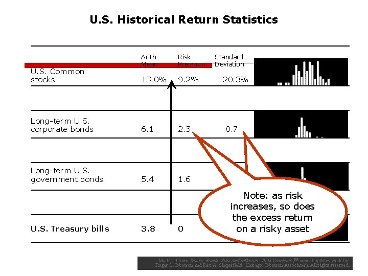 U. S. Historical Return Statistics Series Arithmetic mean U. S. Common stocks Long-term U.