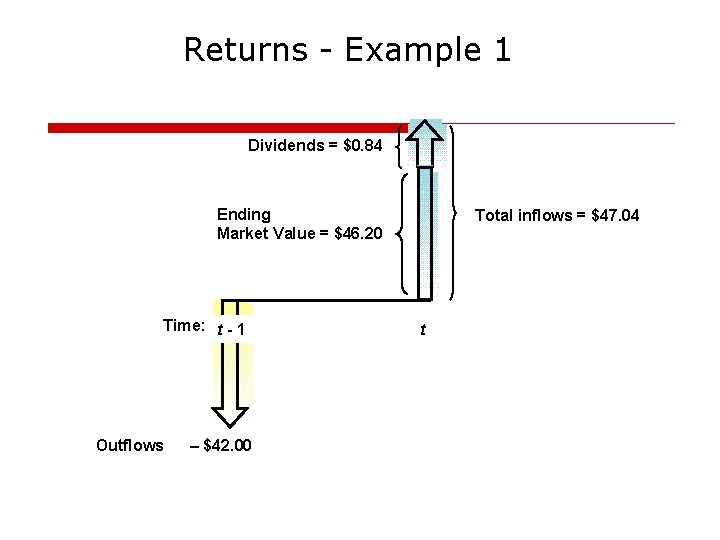 Returns - Example 1 Dividends = $0. 84 Ending Market Value = $46. 20