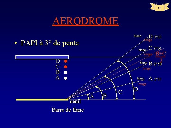 45 AERODROME D 3° 30 blanc rouge • PAPI à 3° de pente C