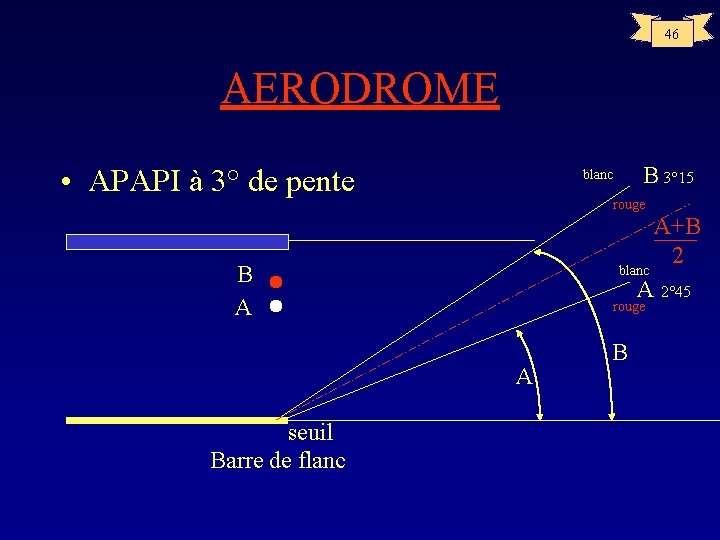 46 AERODROME • APAPI à 3° de pente rouge A+B 2 blanc A 2°