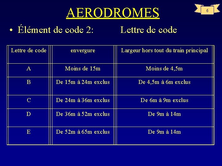 AERODROMES 6 • Élément de code 2: Lettre de code envergure Largeur hors tout