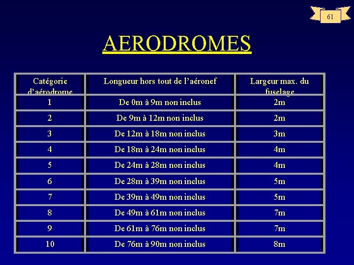 61 AERODROMES Catégorie d’aérodrome 1 Longueur hors tout de l’aéronef De 0 m à