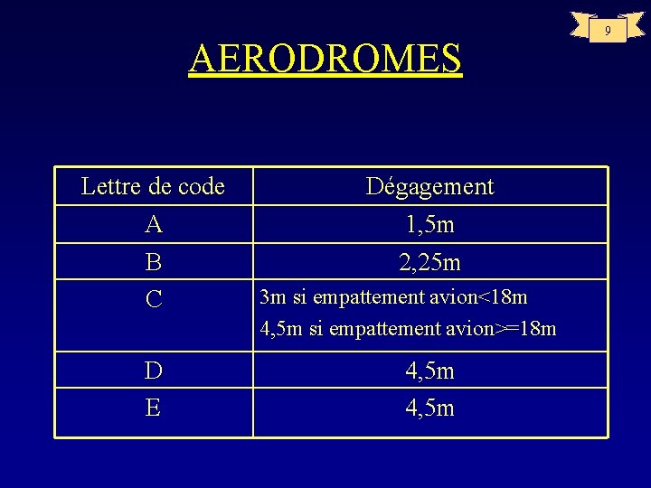 AERODROMES Lettre de code A Dégagement 1, 5 m B C 2, 25 m