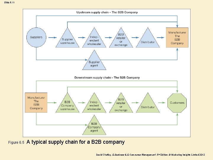 Slide 6. 11 Figure 6. 5 A typical supply chain for a B 2