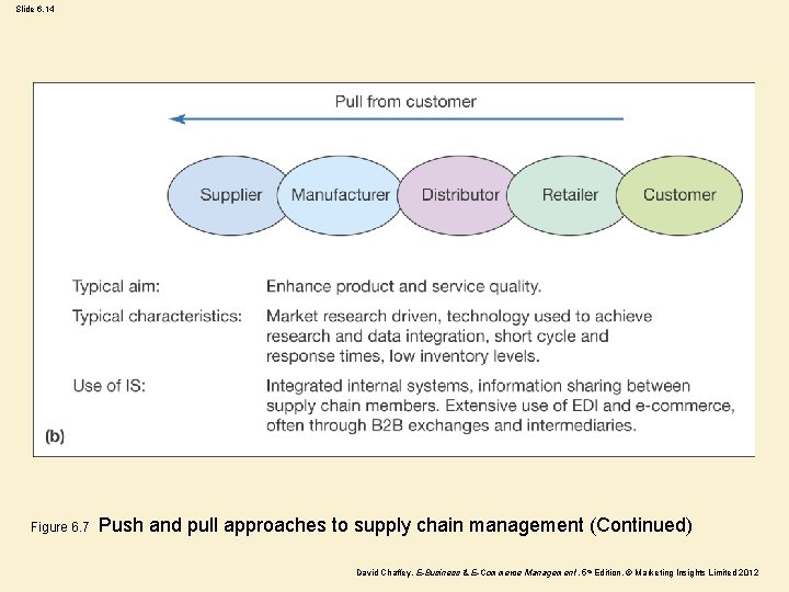Slide 6. 14 Figure 6. 7 Push and pull approaches to supply chain management