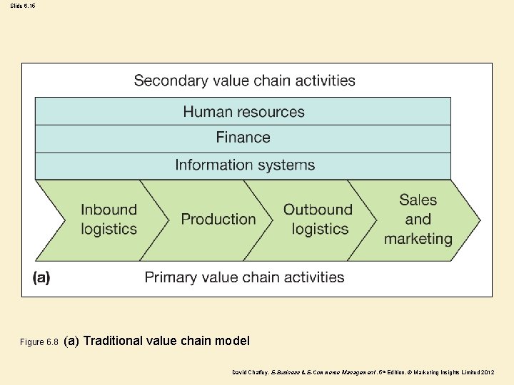 Slide 6. 15 Figure 6. 8 (a) Traditional value chain model David Chaffey, E-Business