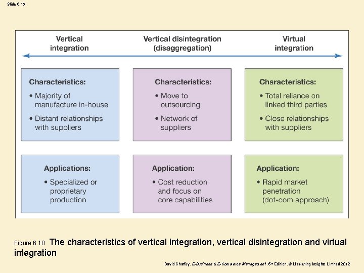 Slide 6. 16 The characteristics of vertical integration, vertical disintegration and virtual integration Figure