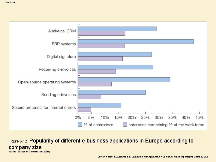 Slide 6. 18 Popularity of different e-business applications in Europe according to company size