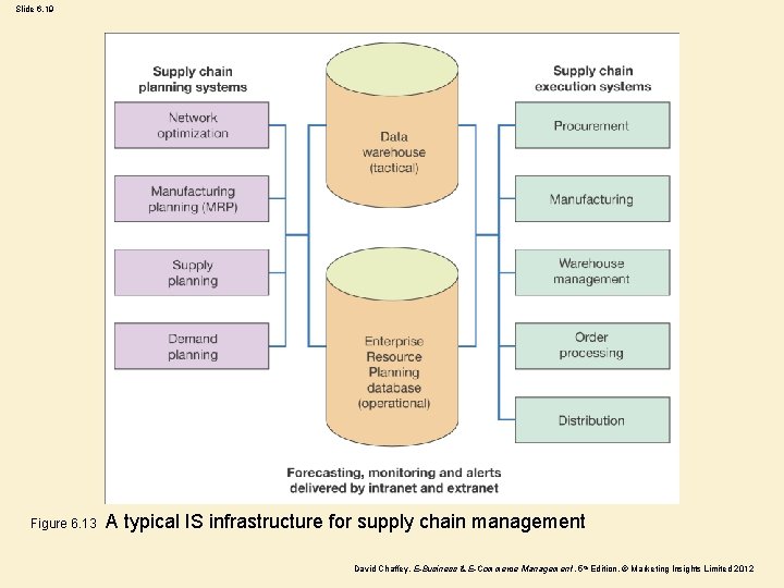 Slide 6. 19 Figure 6. 13 A typical IS infrastructure for supply chain management